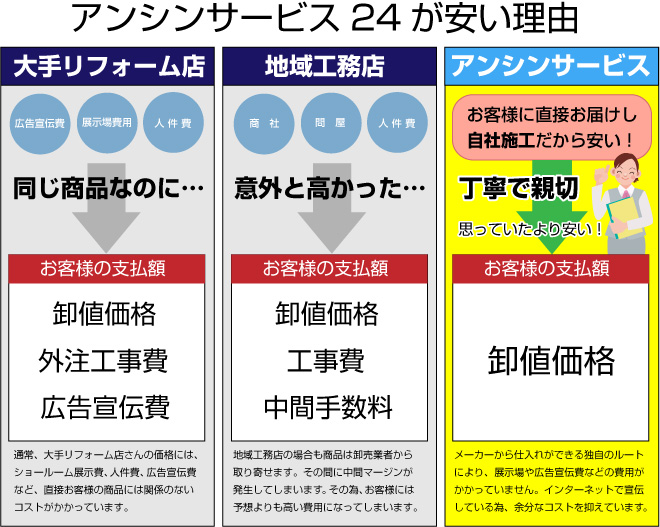 アンシンサービス24が安く販売できる理由
